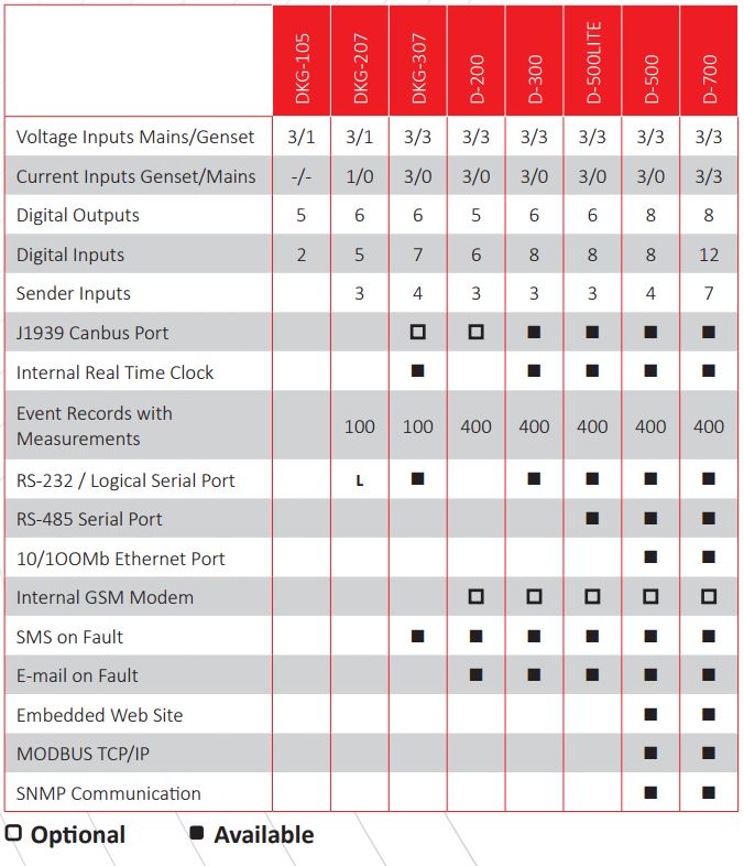DATAKOM D-500-Comm-GSM Multifunctional Generator Controller with Comm option and GSM modem