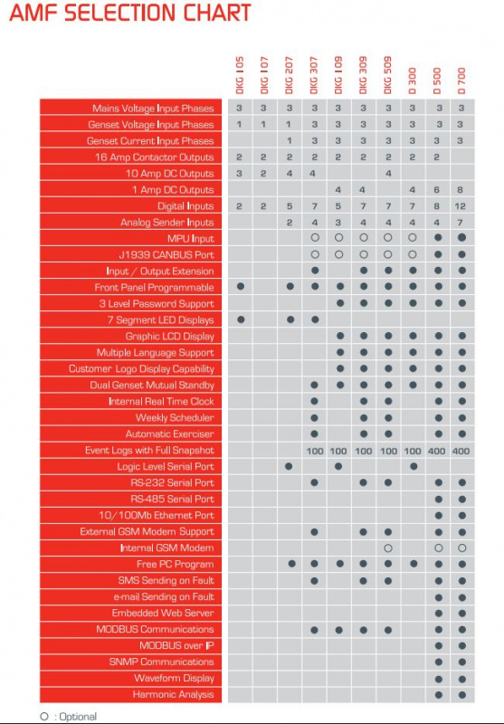 DATAKOM DKG-109 Automatic start mains failure control panel for generators (AMF)